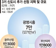 광명·시흥에 7만가구.. 여의도 4.3배 신도시