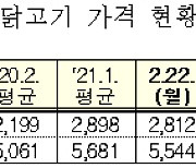 [사실은 이렇습니다] 대형마트·치킨업계 등 닭고기 수급 큰 문제 없어