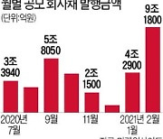 "최저금리로 현금 빌릴 마지막 기회"..회사채 시장 기업들로 '북새통'