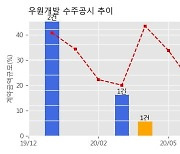 우원개발 수주공시 - 신안산선 복선전철 민간투자사업 3-2공구 649억원 (매출액대비  22.36 %)