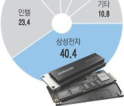 삼성, 업계 첫 OCP 규격 SSD로 '초격차'