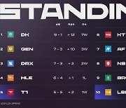 Franchise system's impact on the first round of LCK