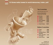 [Graphic News] N. Korea ranks lowest in world democracy index: poll