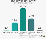 [쿠키뉴스 여론조사] "이번에도 말로만?".. 국민 76.7%, 반값 등록금 실현에 회의적