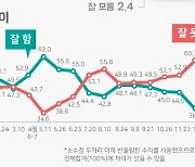 [쿠키뉴스 여론조사] 문 대통령 지지율 43.6%.. 방역 대책 신뢰도는 58.9%