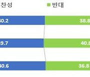 대구경북행정통합 시도민 찬성 40.2% vs 반대 38.8%
