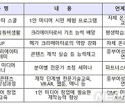 서울시, 1인 미디어 전문가 700팀 확대..장비·네트워킹 원스톱 지원
