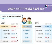 경남 김해, 경기 시흥·안산 실업률 최고.. 코로나 타격 도시 집중