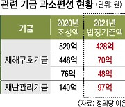 [단독] 코로나 방역 비용 느는데.. 서울·전남, 재난 관련 기금 '펑크'