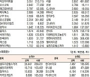 [표]코스닥 기관·외국인·개인 순매수·도 상위종목(2월 24일-최종치)