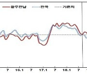 '좀 나아지려나'..광주전남 소비자 심리지수 2개월 상승