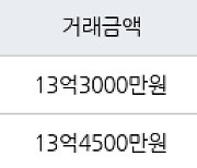 서울 고덕동 래미안힐스테이트 고덕 59㎡ 13억3000만원에 거래