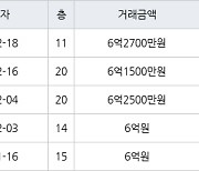 수원 매탄동 매탄현대힐스테이트 84㎡ 6억1500만원에 거래