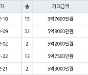 수원 매탄동 매탄현대힐스테이트 75㎡ 5억8000만원에 거래