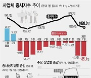 코로나 직격탄 맞은 숙박·음식점.. 종사자 24만명 감소 '사상최대'