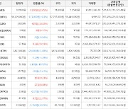 가상화폐 비트코인(-0.3%), 가스(+22.65%)