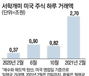 "한국 주식보다 짜릿" 서학개미 미국투자 53조 돌파