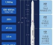 한국형발사체 '누리호' 1단부 2차 연소시험.."101초 가동 성공"