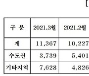 3월 중견건설사 1만1367가구 분양