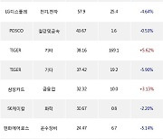26일, 외국인 거래소에서 KODEX 200선물인버스2X(+5.58%), KODEX 200TR(-2.75%) 등 순매수