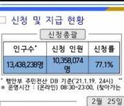 경기도, 2차 재난기본소득 온라인 신청 3월말까지 연장