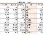 [표]유가증권 코스닥 투자주체별 매매동향(2월 26일-최종치)