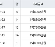 인천 연수동 인천연수1 49㎡ 1억7500만원에 거래