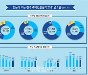 1월 전국 주택 인허가 물량, 전년比 9.2% 증가..서울은 21% 감소