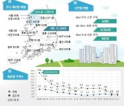 미분양주택 1만7130가구 전월比 9.9% ↓..'역대최저' 기록