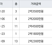 인천 만수동 햇빛마을벽산아파트 59㎡ 2억2000만원에 거래