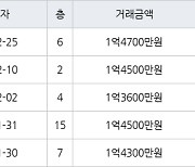 인천 만수동 만수 담방마을 아파트 49㎡ 1억4700만원에 거래