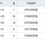 인천 만수동 햇빛마을벽산아파트 84㎡ 2억5700만원에 거래