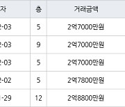 인천 만수동 만수주공2단지아파트 54㎡ 2억7800만원에 거래