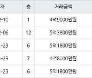 인천 구월동 구월롯데캐슬골드아파트 84㎡ 5억3800만원.. 역대 최고가