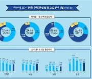 1월 서울 주택 인허가 2695가구..전년 比 21% 감소