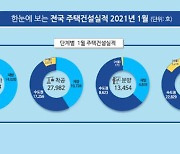 1월 인허가 주택 9.2% 증가..서울·수도권은 감소
