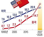 "중국 경제, 6~7년 뒤 미국 제치고 세계 1위 오를 것"