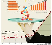 Supplement market booms as Koreans seek perfect health