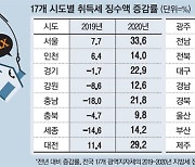 [단독] 취득세 '역대최고'는 文 부동산 정책 탓