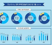 1월 전국 주택인허가 늘었지만..서울 21% 감소