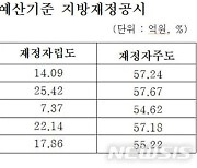충북 중부4군, 전국 군평균보다 예산규모 적고·재정자주도 높아