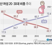 [그래픽] 출산 여성 20·30대 비중 추이