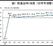 중국 2월 제조업 PMI 50.6..확장세 약해져