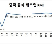 中, 2월 제조업 PMI 50.6 예상치 하회..연휴·코로나 영향(종합)
