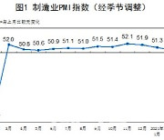 [속보]중국, 2월 제조업 PMI 50.6 또 둔화..예상 하회