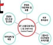 KT스튜디오지니 공동대표에 김철연 CJ출신 네이버 책임리더
