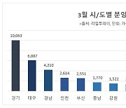 경기지역 3월 아파트 1만여 세대 분양..대형아파트 '품귀현상' 전망