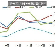 서울 주택 매매가격 상승세 '둔화'..상승 기대감은 '여전'