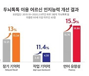 SKT '두뇌톡톡' 치매 예방 효과..어르신 장기 기억력 13%↑