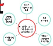 KT, KT스튜디오지니 공동대표에 김철연 네이버 책임리더 영입